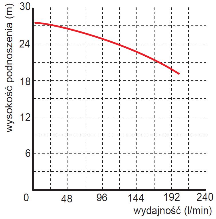 wysokość podnoszenia pompy Pompa zatapialna WQ 6-25-1,1 Omnigena 400V