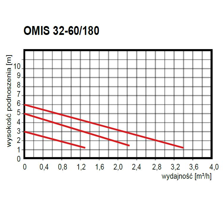 wysokość podnoszenia pompy Pompa obiegowa OMIS 32-60/180 Omnigena