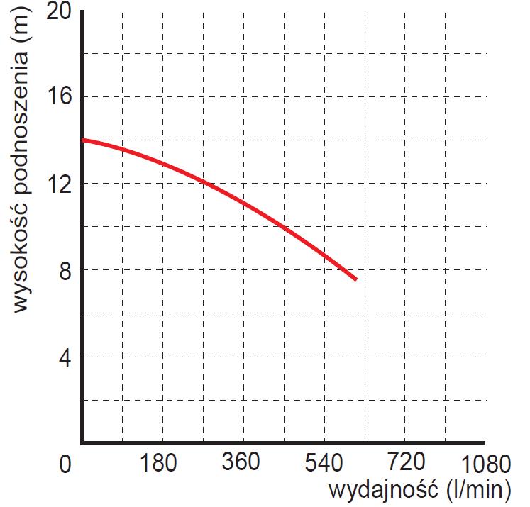 wysokość podnoszenia pompy Pompa zatapialna WQ 25-10-2,2 Omnigena 400V