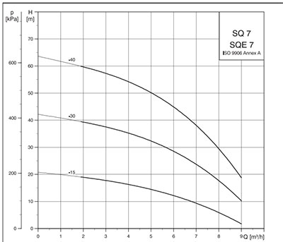 wysokość podnoszenia pompy Pompa głębinowa SQE 7-40