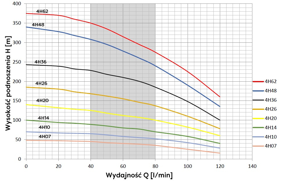 wykres Pompa głębinowa 4" 4H7 silnik Omnigena (0,75kW) 230V Belardi