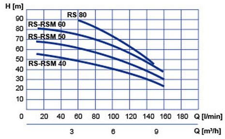 wysokość podnoszenia pompy Pompa hydroforowa RSM 60 230v SPERONI