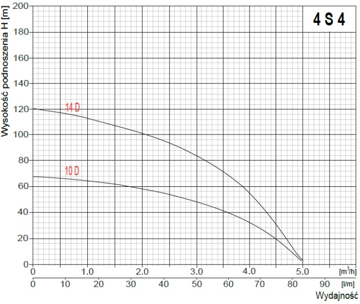 wysokość podnoszenia pompy Pompa głębinowa 4S4/14D 230V OMNIGENA