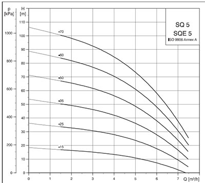wysokość podnoszenia pompy Pompa głębinowa SQE 5-70