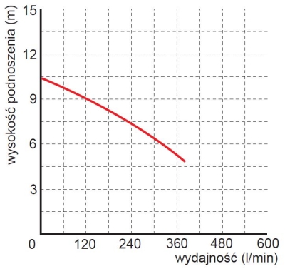 wysokość podnoszenia pompy Pompa zatapialna WQ 15-7-0,55 Omnigena