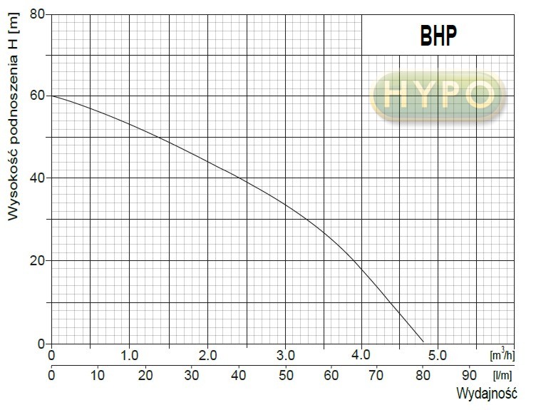 wysokość podnoszenia pompy Zestaw głębinowy BHP Leader zbiornik 100L