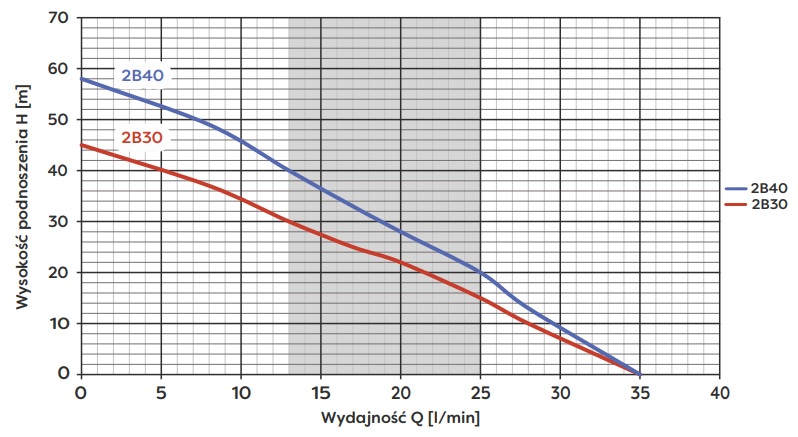 wykres Pompa głębinowa 2” 2B40 z 20m kablem (0,37kW) 230V Omnigena
