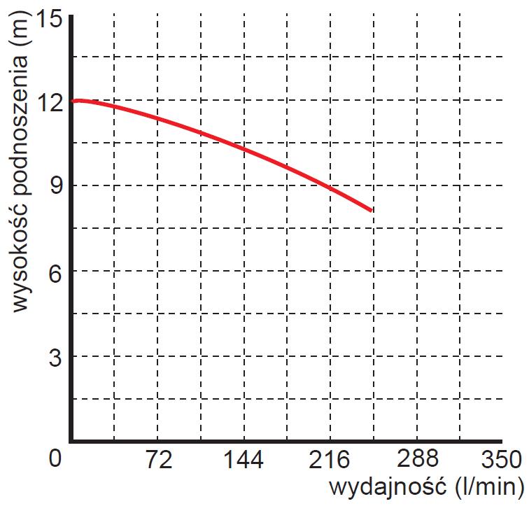 wysokość podnoszenia pompy Pompa zatapialna WQ 10-10-0,75 z nasadą Omnigena