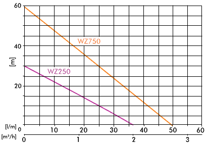 wysokość podnoszenia pompy Pompa hydroforowa WZI 750 z osprzętem IBO