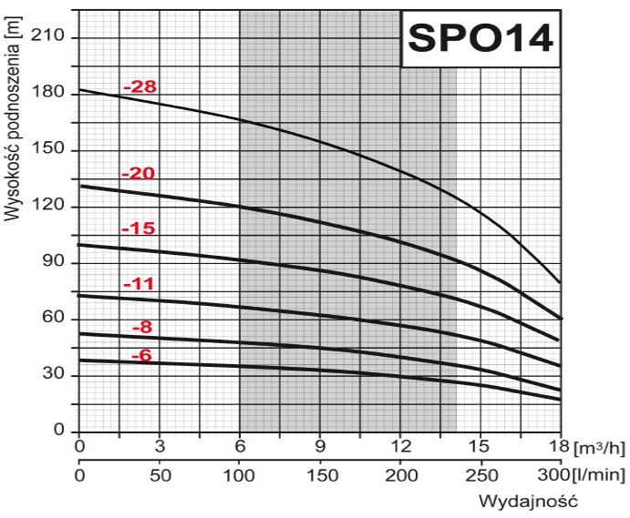wysokość podnoszenia pompy Pompa głębinowa SPO 14-6 230V OMNIGENA