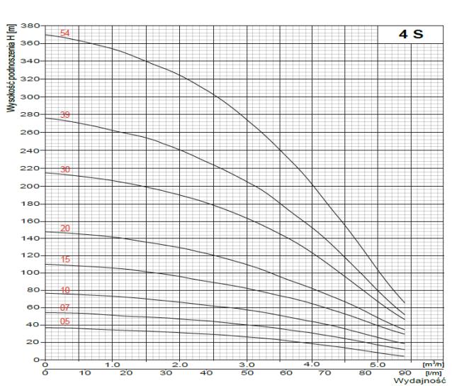 wysokość podnoszenia pompy Pompa głębinowa Belardi 4S20 230V OMNIGENA