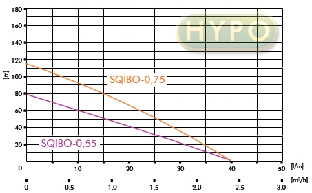 wysokość podnoszenia pompy Pompa głębinowa SQIBO 0,55