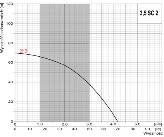 wysokość podnoszenia pompy Pompa głębinowa 3,5 SC 2/12 400V