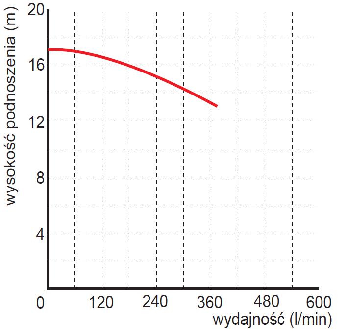 wysokość podnoszenia pompy Pompa zatapialna WQ 15-15-2,2 Omnigena 400V