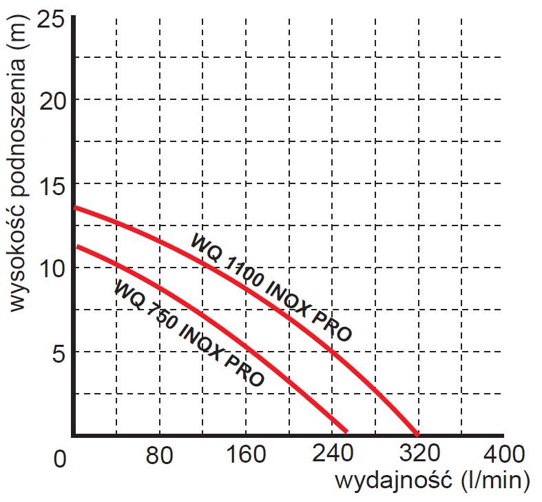 wysokość podnoszenia pompy Pompa zatapialna WQ1,1 INOX PRO Omnigena