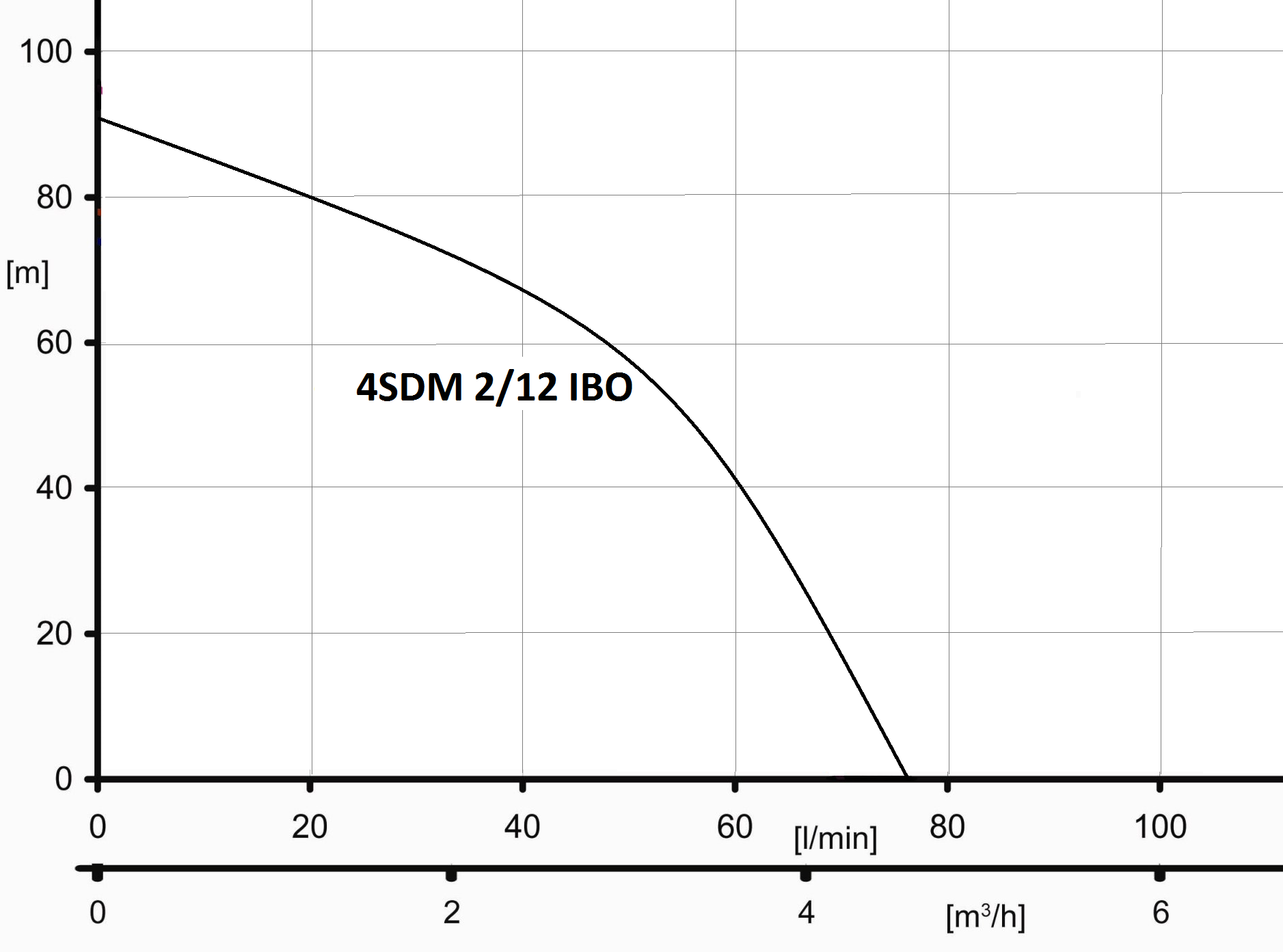 wysokość podnoszenia pompy Pompa głębinowa 4 SDM 2/12 230V IBO