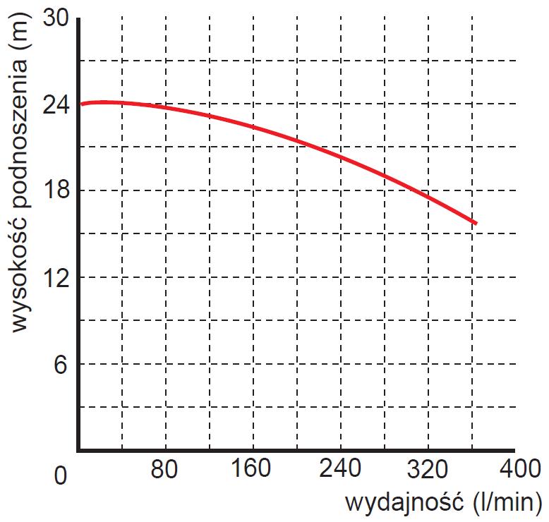 wysokość podnoszenia pompy Pompa zatapialna WQ 9-22-2,2 Omnigena 400V