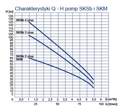 wysokość podnoszenia pompy Pompa hydroforowa SKSb 2 stopniowa