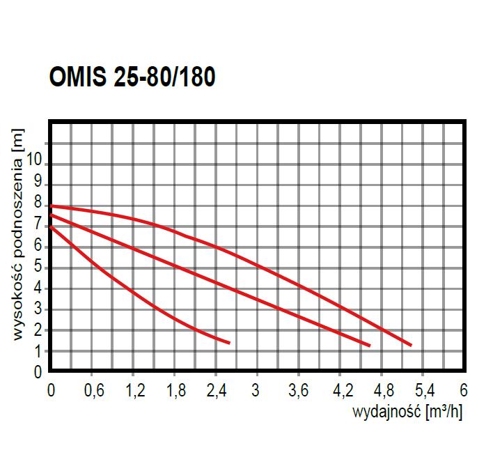 wysokość podnoszenia pompy Pompa obiegowa OMIS 25-80/180 Omnigena