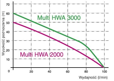 wysokość podnoszenia pompy Zestaw hydroforowy Multi HWA 2000 BRIO