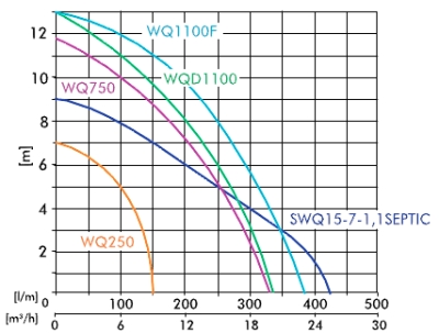 wysokość podnoszenia pompy Pompa zatapialna WQF 1100 IBO