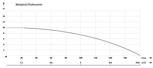 wykres Pompa do hydromasażu filtracyjna SPA JA50 (0,37kW) 230V IBO