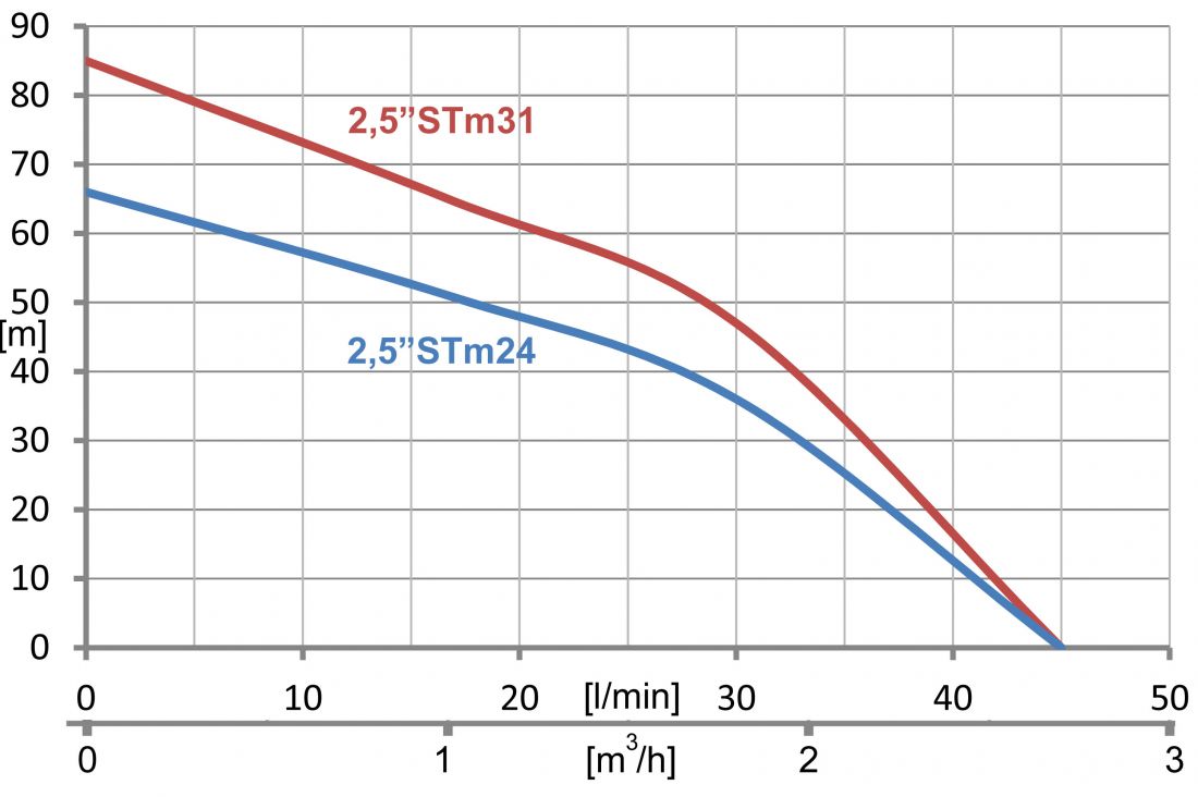 wysokość podnoszenia pompy Pompa głębinowa 2,5 STM 31