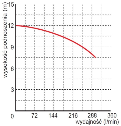wysokość podnoszenia pompy Pompa zatapialna WQ 10-10-0,55 Omnigena