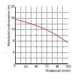 wysokość podnoszenia pompy Pompa zatapialna WQ 3-13-0,25 Omnigena