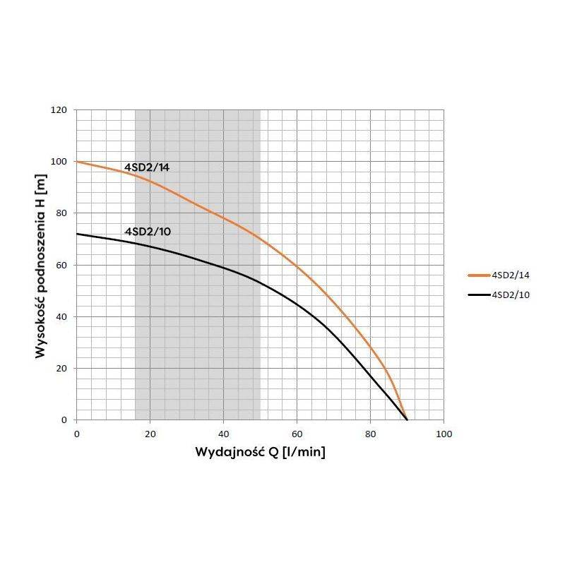 Pompa głębinowa 4" SD2-14 z kablem 20m (0,75kW) 230V Omnigena