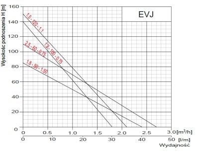 wysokość podnoszenia pompy Pompa głębinowa EVJ 2,5 OMNIGENA
