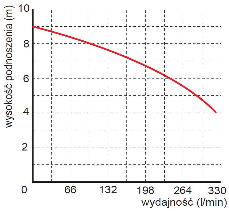 wysokość podnoszenia pompy Pompa zatapialna WQ15-7-1,1 septic Omnigena