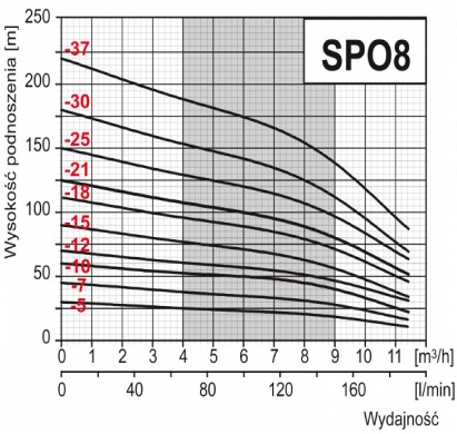 wysokość podnoszenia pompy Pompa głębinowa SPO 8-5 230V SUMOTO