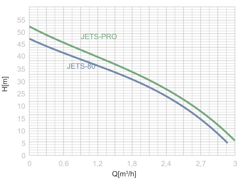 wysokość podnoszenia pompy Zestaw hydroforowy Jets 80 Pro Malec zbiornik 50L