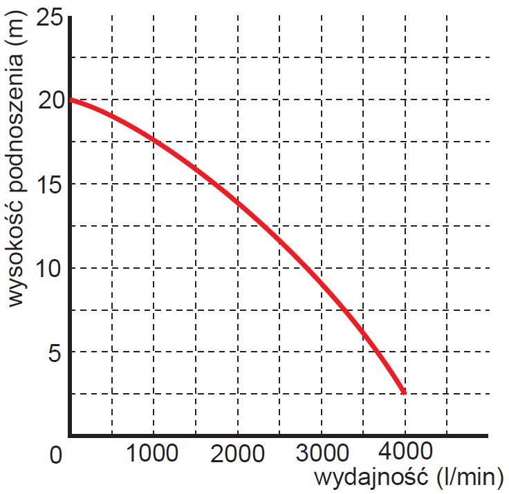 wysokość podnoszenia pompy Pompa zatapialna WQ 145-10-7,5 Omnigena 400V