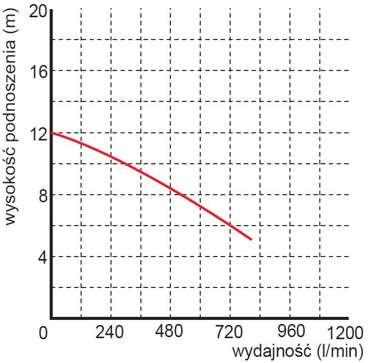 wysokość podnoszenia pompy Pompa zatapialna WQ 35-7-2,2 Omnigena 400V
