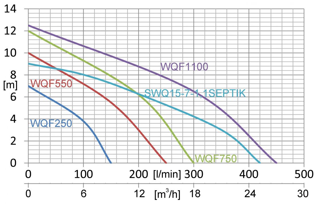 wysokość podnoszenia pompy Pompa zatapialna WQF 250 IBO