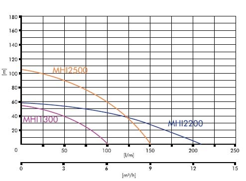 wysokość podnoszenia pompy Zestaw hydroforowy MHI 2500 SS 230V IBO zbiornik 100L