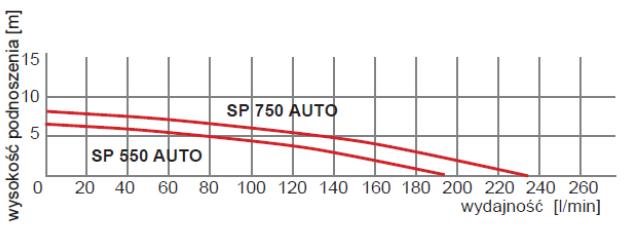 wysokość podnoszenia pompy Pompa zatapialna SP 550 Auto Omnigena