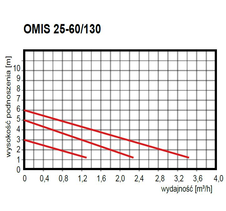 wysokość podnoszenia pompy Pompa obiegowa OMIS 25-60/130 Omnigena