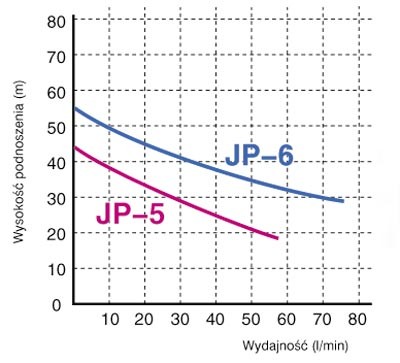 wysokość podnoszenia pompy Pompa hydroforowa JP6 z osprzetem GRUNDFOS