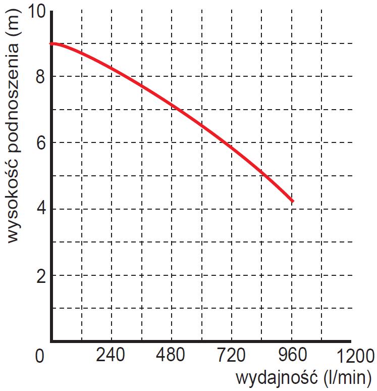 wysokość podnoszenia pompy Pompa zatapialna WQ 40-6-1,1 Omnigena 400V