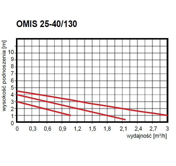 wysokość podnoszenia pompy Pompa obiegowa OMIS 25-40/130 Omnigena