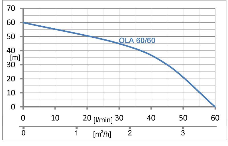 wysokość podnoszenia pompy Pompa głębinowa OLA 60/60