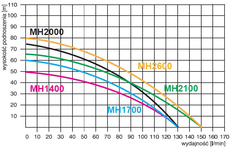 wysokość podnoszenia pompy Pompa hydroforowa MHI 2600 230V OMNIGENA