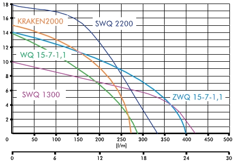 wysokość podnoszenia pompy Pompa zatapialna SWQ 1300 z rozdrabniaczem IBO