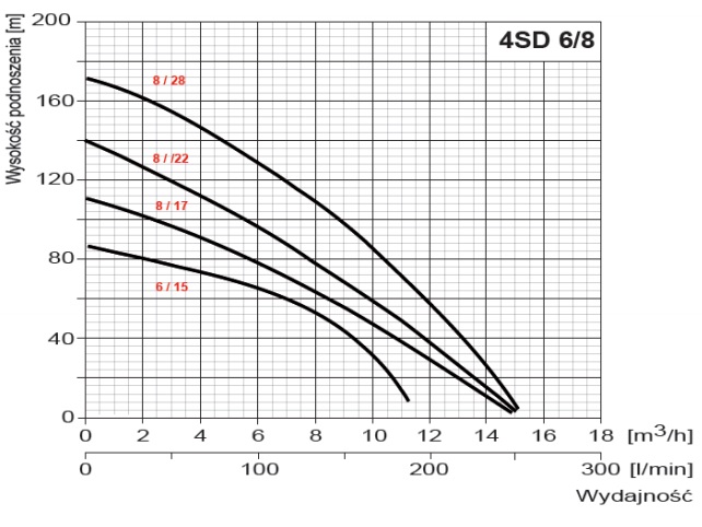 wysokość podnoszenia pompy Pompa głębinowa 4 SD 6-15 400V OMNIGENA