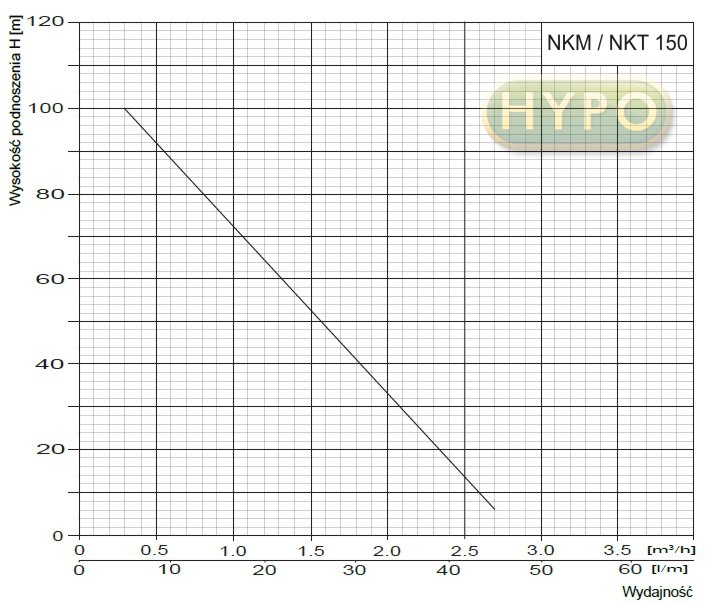 wysokość podnoszenia pompy Pompa głębinowa NKT 150 SUMOTO