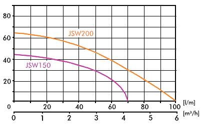 wysokość podnoszenia pompy Pompa hydroforowa JSW200 z osprzętem IBO