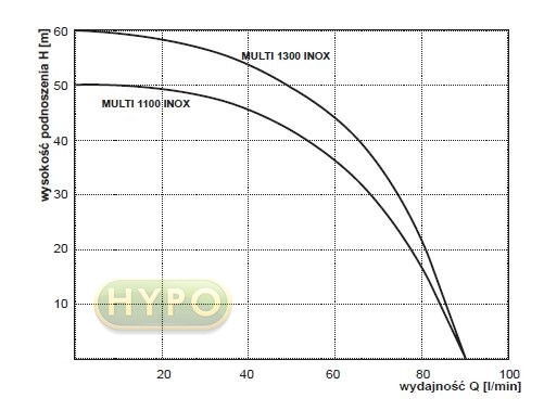 wysokość podnoszenia pompy Pompa hydroforowa MHI 1300 INOX z osprzętem 400V OMNIGENA